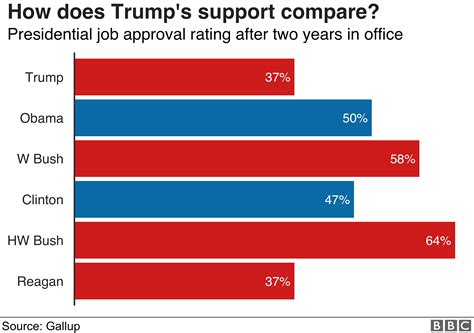 what percentage is trump's popularity